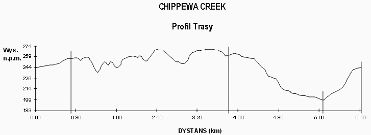 Profil pętli wyścigu szosowego Chippewa Creek